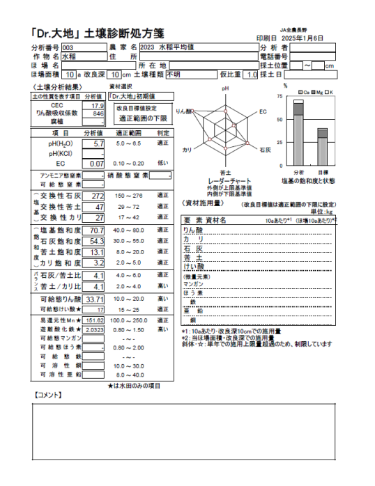 生産購買部 生産資材課の取組み～土壌診断システムの稼働について～